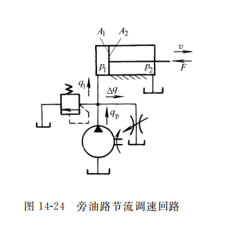 旁油路节流调速回路